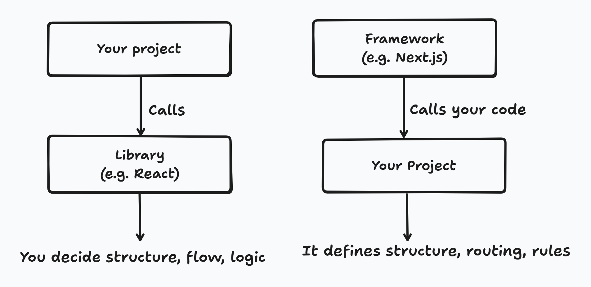 Side-by-side flowchart of library vs framework control flow: your project calls a library like React, so you decide structure, flow and logic; a framework like Next.js calls your project's code and defines structure, routing and rules.